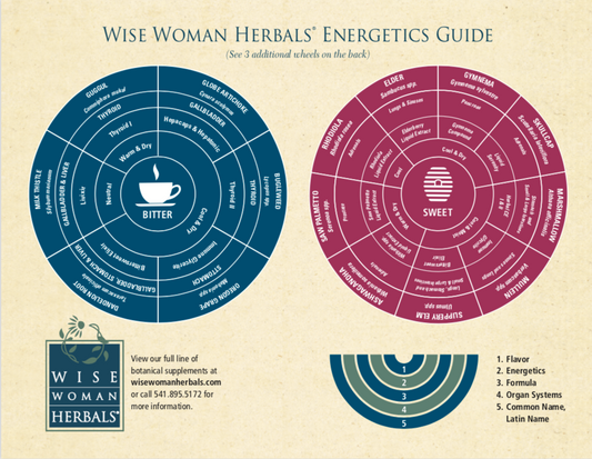 Herbal Flavors and the Body Systems